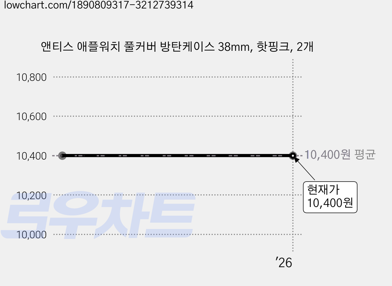 앤티스 애플워치 풀커버 방탄케이스 38mm, 핫핑크, 2개 가격 변동 차트, 현재가 10,400원