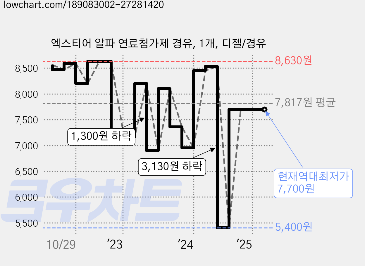 엑스티어 알파 연료첨가제 경유, 1개, 디젤/경유 가격 변동 차트, 현재가 7,700원, 역대최저가