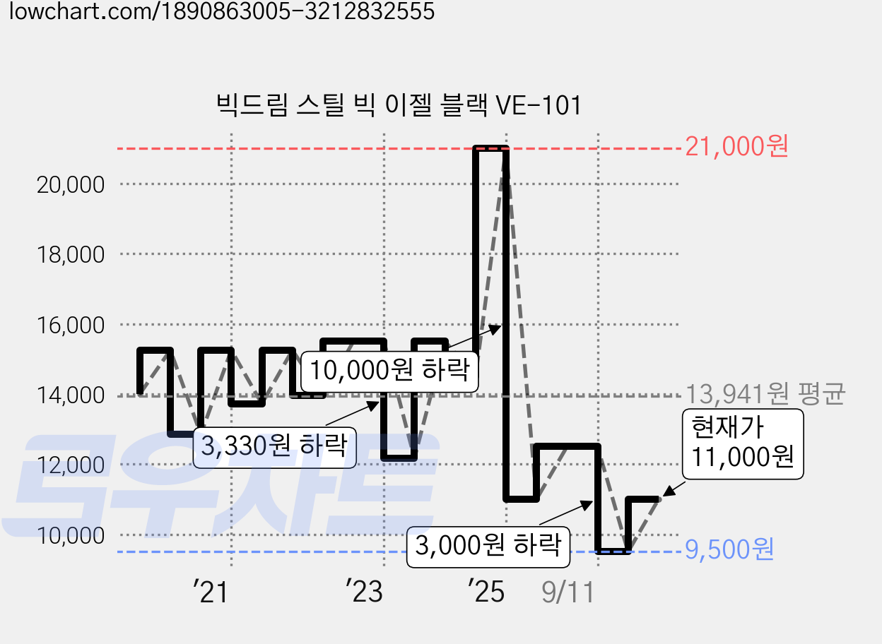 빅드림 스틸 빅 이젤 블랙 VE-101 가격 변동 차트, 현재가 11,000원, 관측 최저가 9,500원