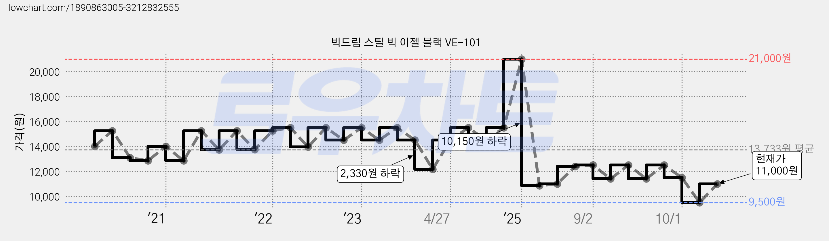 빅드림 스틸 빅 이젤 블랙 VE-101 가격 변동 차트, 현재가 11,000원, 관측 최저가 9,500원