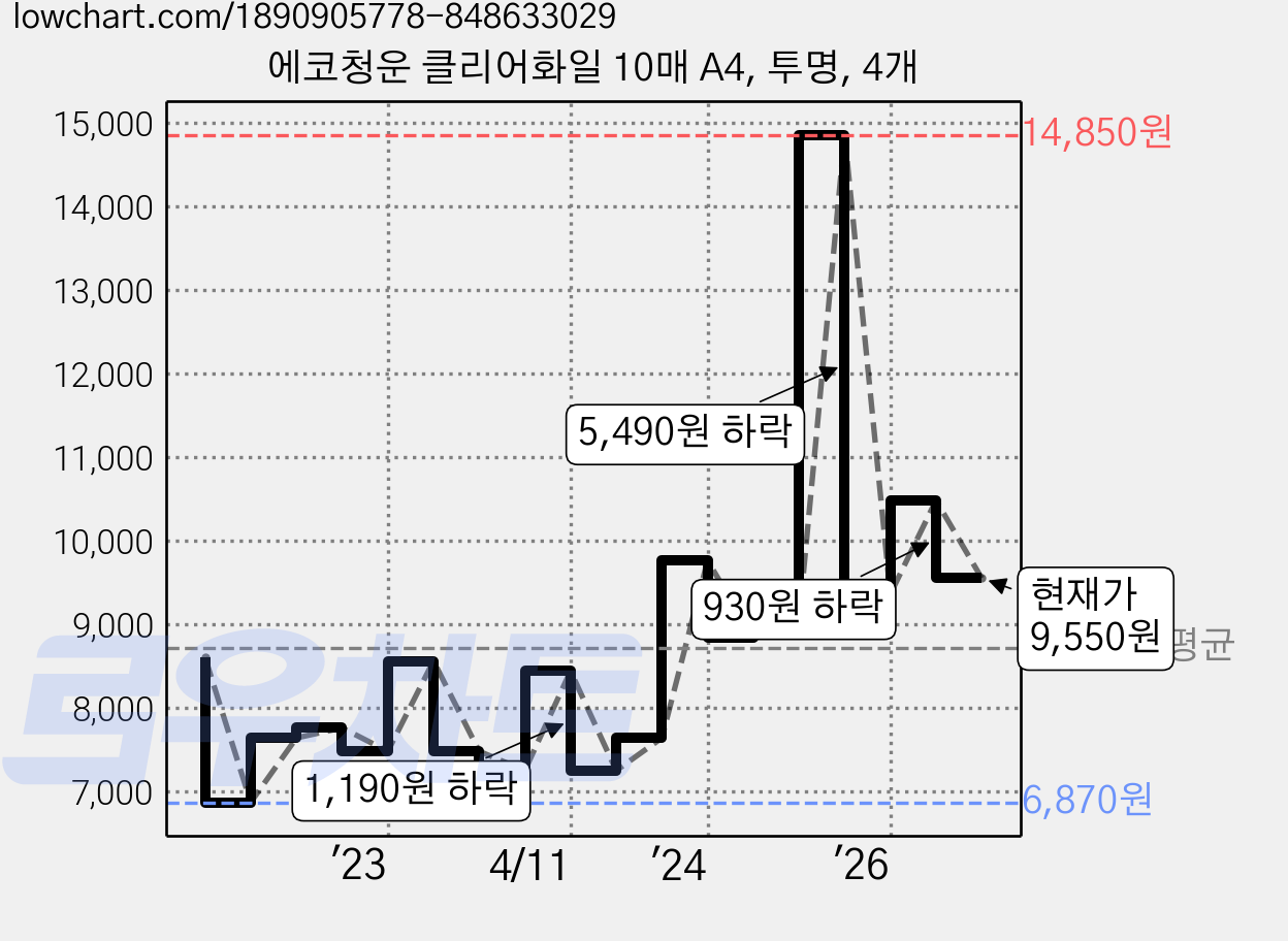 에코청운 클리어화일 10매 A4, 투명, 4개 가격 변동 차트, 현재가 9,550원, 관측 최저가 6,870원
