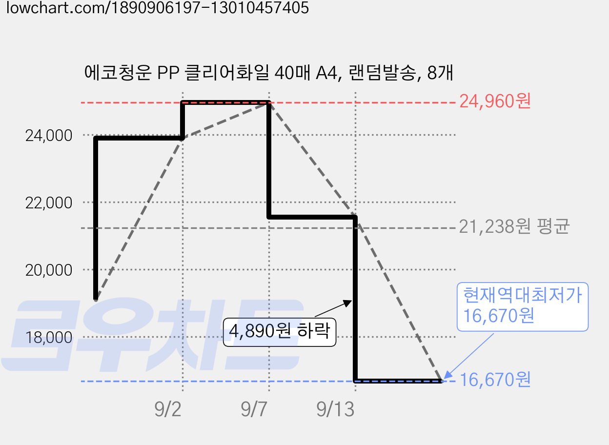 에코청운 PP 클리어화일 40매 A4, 랜덤발송, 8개 가격 변동 차트, 현재가 16,670원, 역대최저가