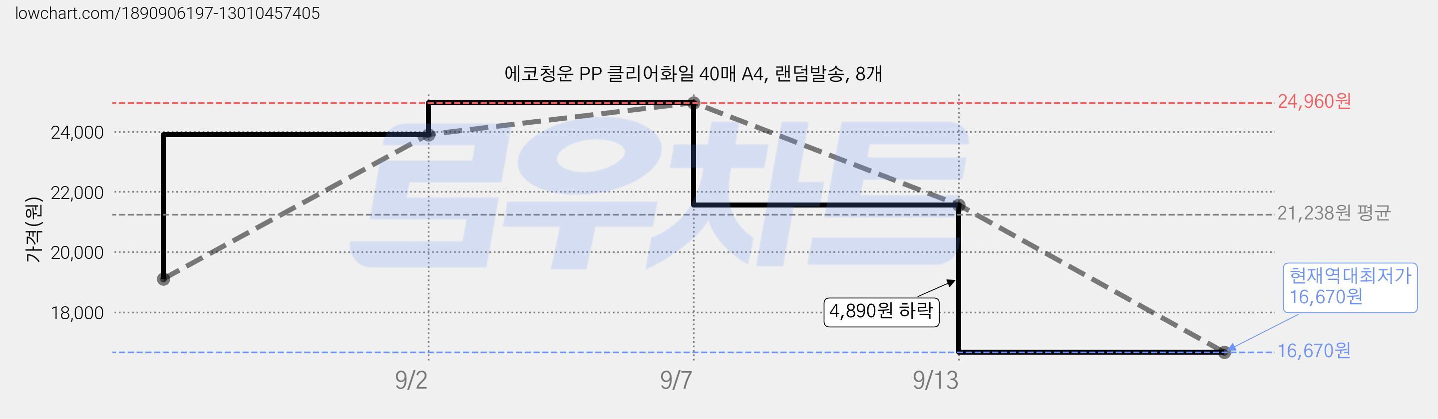 에코청운 PP 클리어화일 40매 A4, 랜덤발송, 8개 가격 변동 차트, 현재가 16,670원, 역대최저가