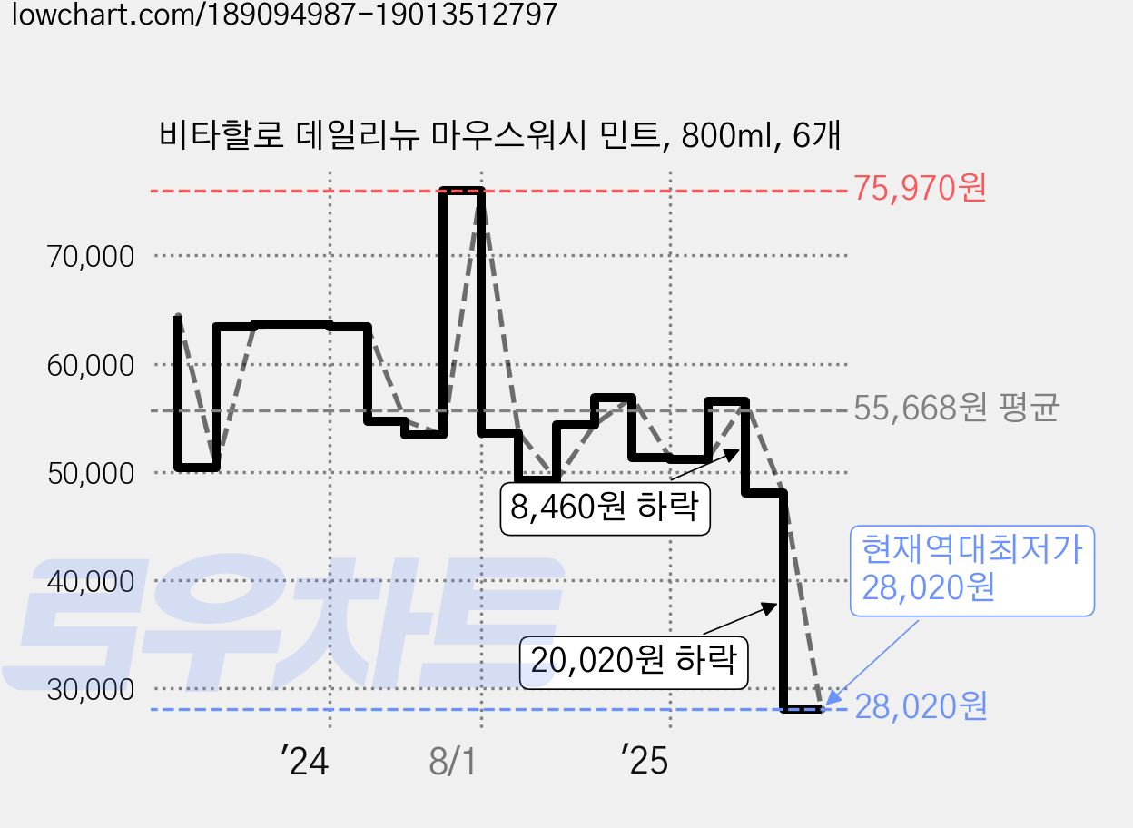 비타할로 데일리뉴 마우스워시 민트, 800ml, 6개 가격 변동 차트, 현재가 28,020원, 역대최저가