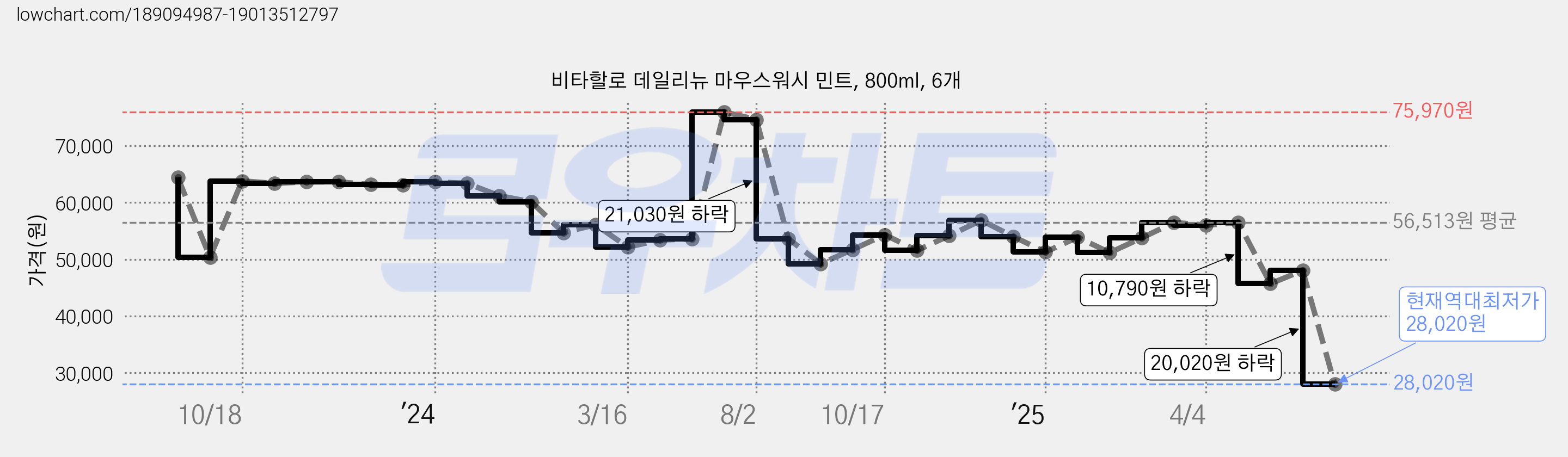 비타할로 데일리뉴 마우스워시 민트, 800ml, 6개 가격 변동 차트, 현재가 28,020원, 역대최저가