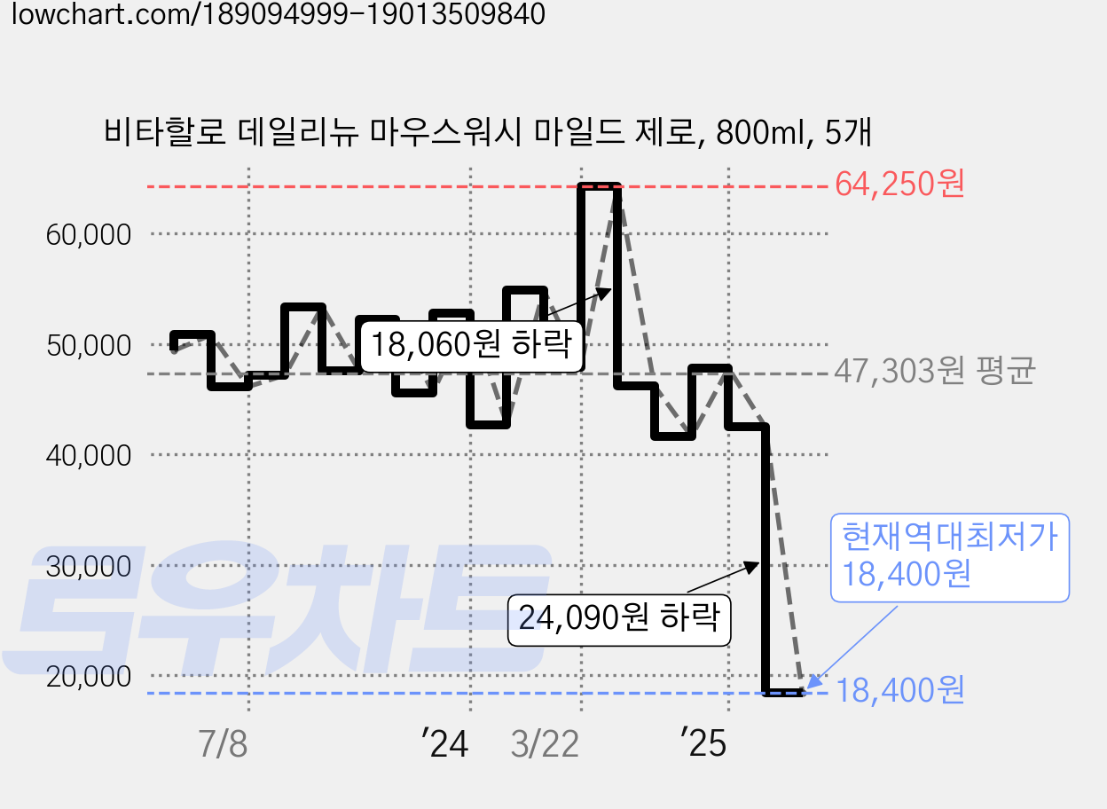비타할로 데일리뉴 마우스워시 마일드 제로, 800ml, 5개 가격 변동 차트, 현재가 18,400원, 역대최저가