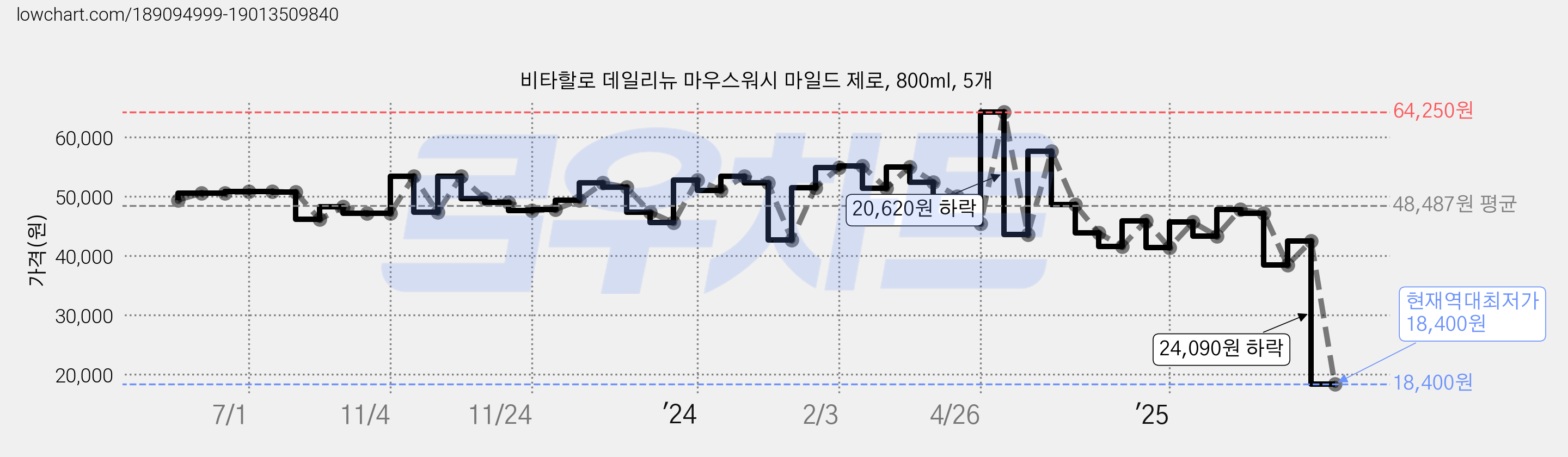 비타할로 데일리뉴 마우스워시 마일드 제로, 800ml, 5개 가격 변동 차트, 현재가 18,400원, 역대최저가