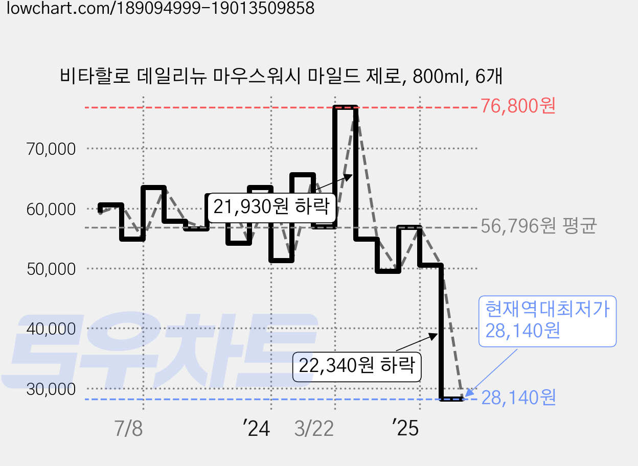 비타할로 데일리뉴 마우스워시 마일드 제로, 800ml, 6개 가격 변동 차트, 현재가 28,140원, 역대최저가