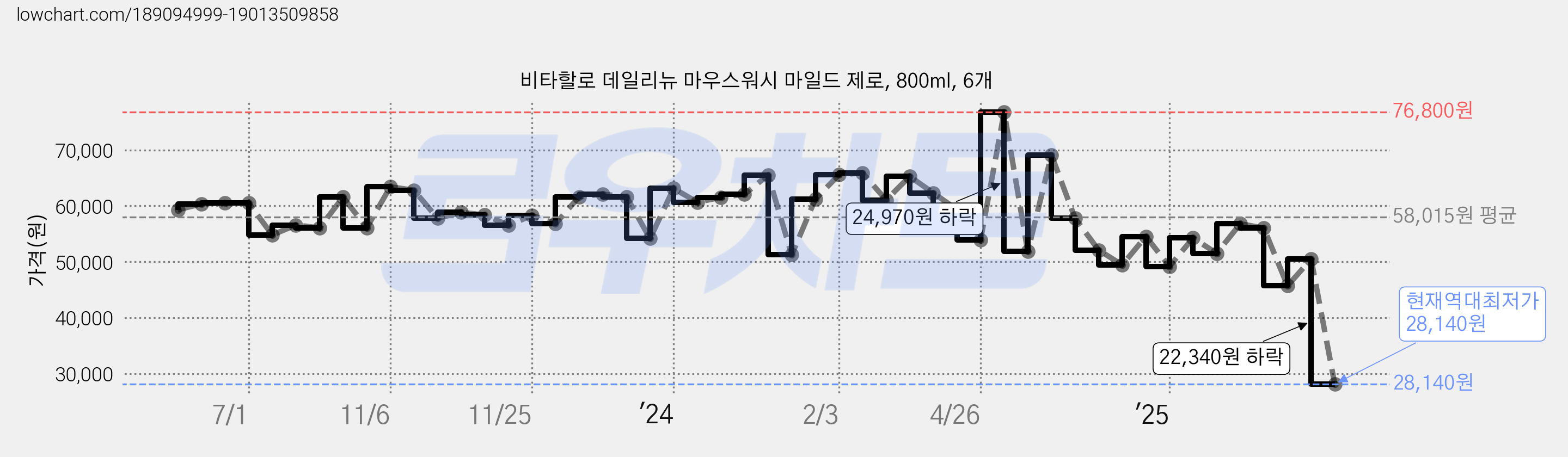 비타할로 데일리뉴 마우스워시 마일드 제로, 800ml, 6개 가격 변동 차트, 현재가 28,140원, 역대최저가