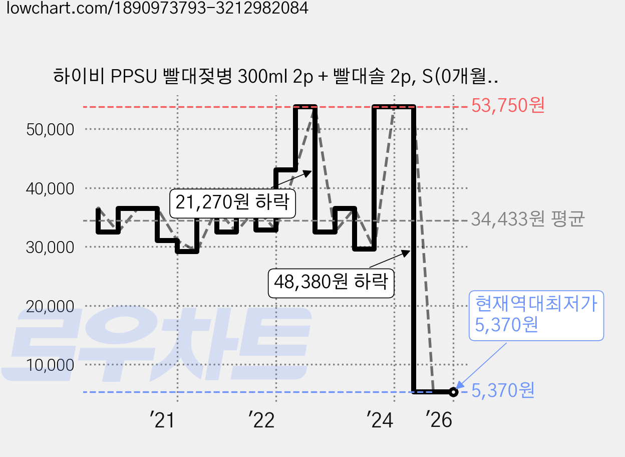 하이비 PPSU 빨대젖병 300ml 2p + 빨대솔 2p, S(0개월이상), 퍼플, 1개 가격 변동 차트, 현재가 5,370원, 역대최저가