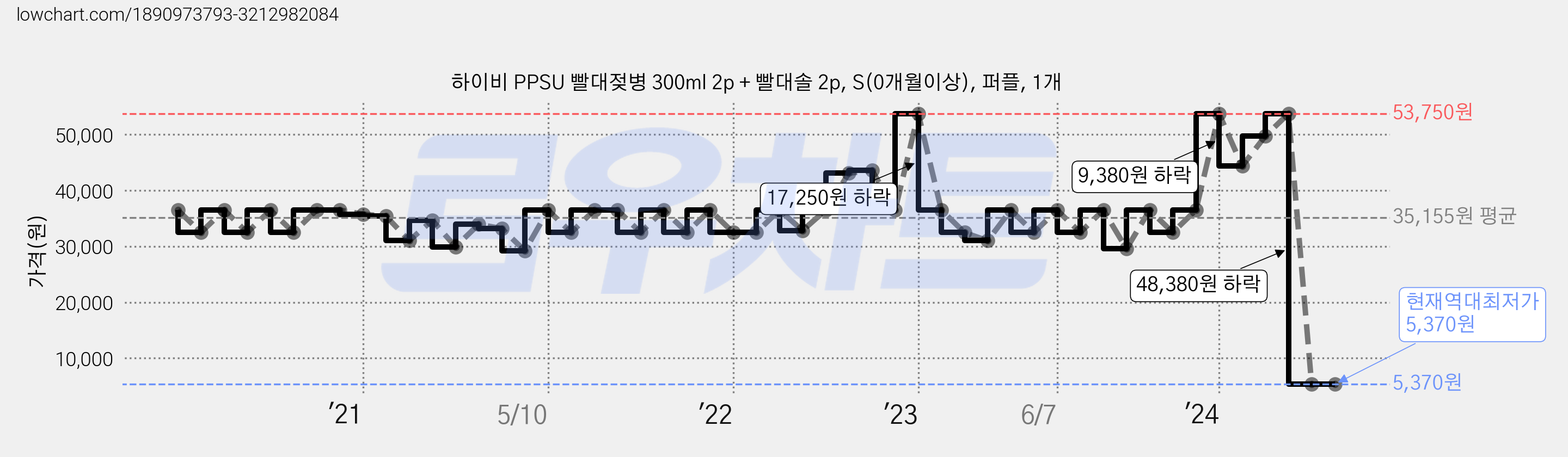 하이비 PPSU 빨대젖병 300ml 2p + 빨대솔 2p, S(0개월이상), 퍼플, 1개 가격 변동 차트, 현재가 5,370원, 역대최저가