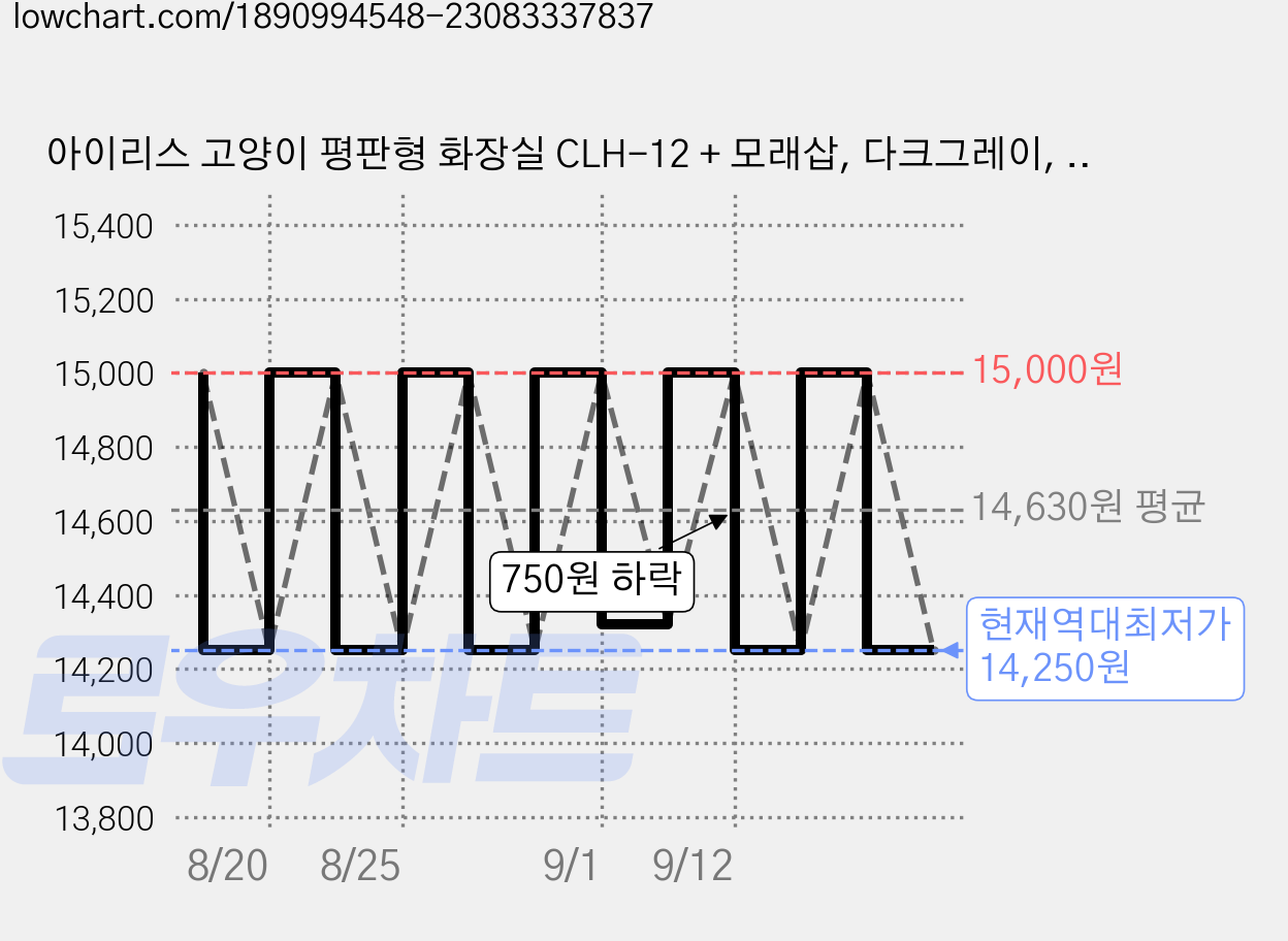 아이리스 고양이 평판형 화장실 CLH-12 + 모래삽, 다크그레이, 2개 가격 변동 차트, 현재가 14,250원, 역대최저가