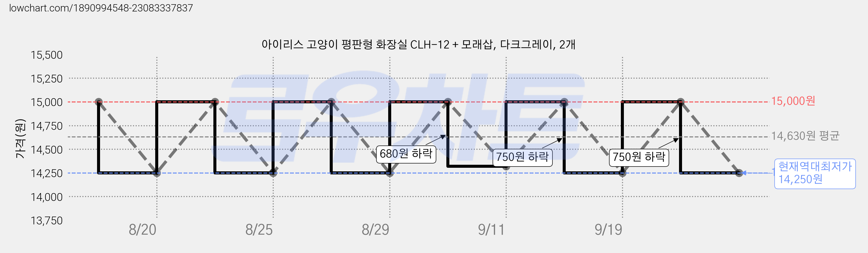 아이리스 고양이 평판형 화장실 CLH-12 + 모래삽, 다크그레이, 2개 가격 변동 차트, 현재가 14,250원, 역대최저가