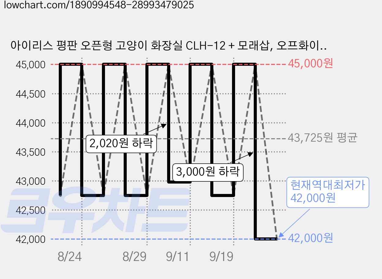 아이리스 평판 오픈형 고양이 화장실 CLH-12 + 모래삽, 오프화이트, 6개 가격 변동 차트, 현재가 42,000원, 역대최저가