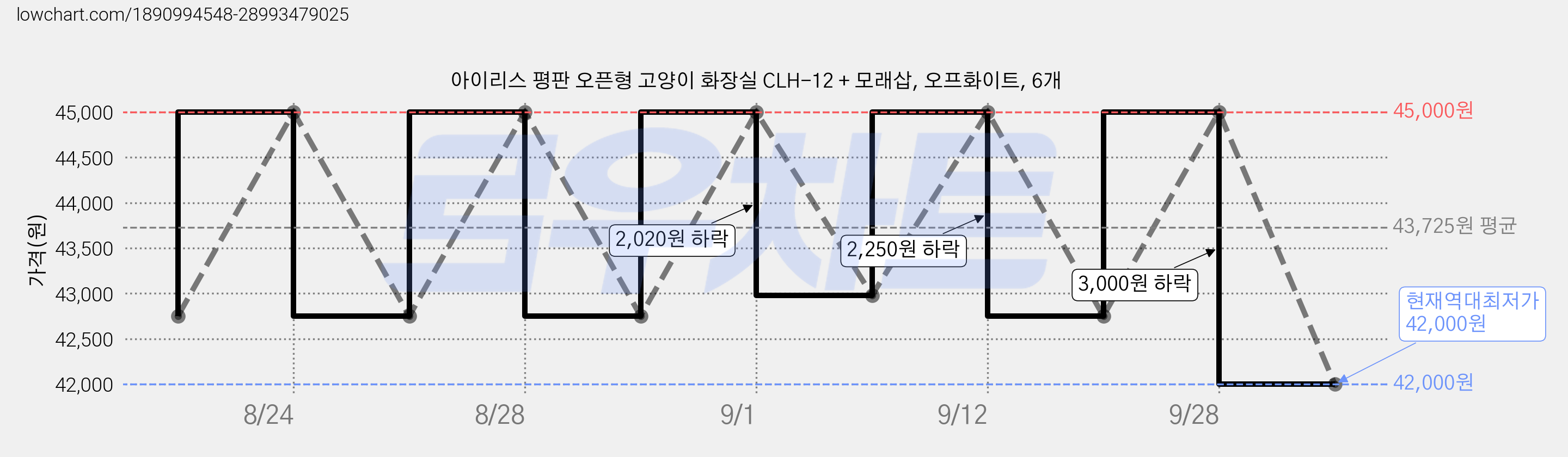 아이리스 평판 오픈형 고양이 화장실 CLH-12 + 모래삽, 오프화이트, 6개 가격 변동 차트, 현재가 42,000원, 역대최저가