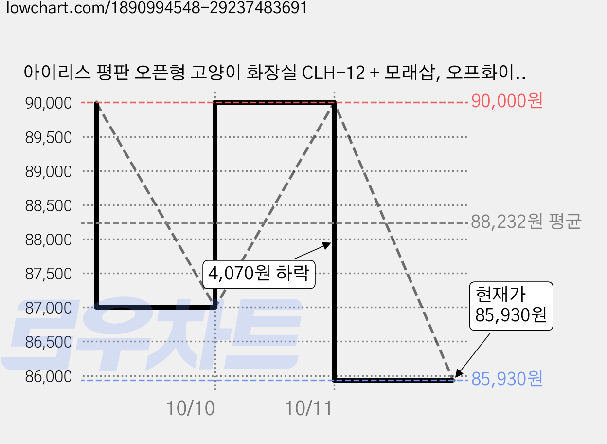 아이리스 평판 오픈형 고양이 화장실 CLH-12 + 모래삽, 오프화이트, 12개 가격 변동 차트, 현재가 85,930원, 관측 최저가 85,500원