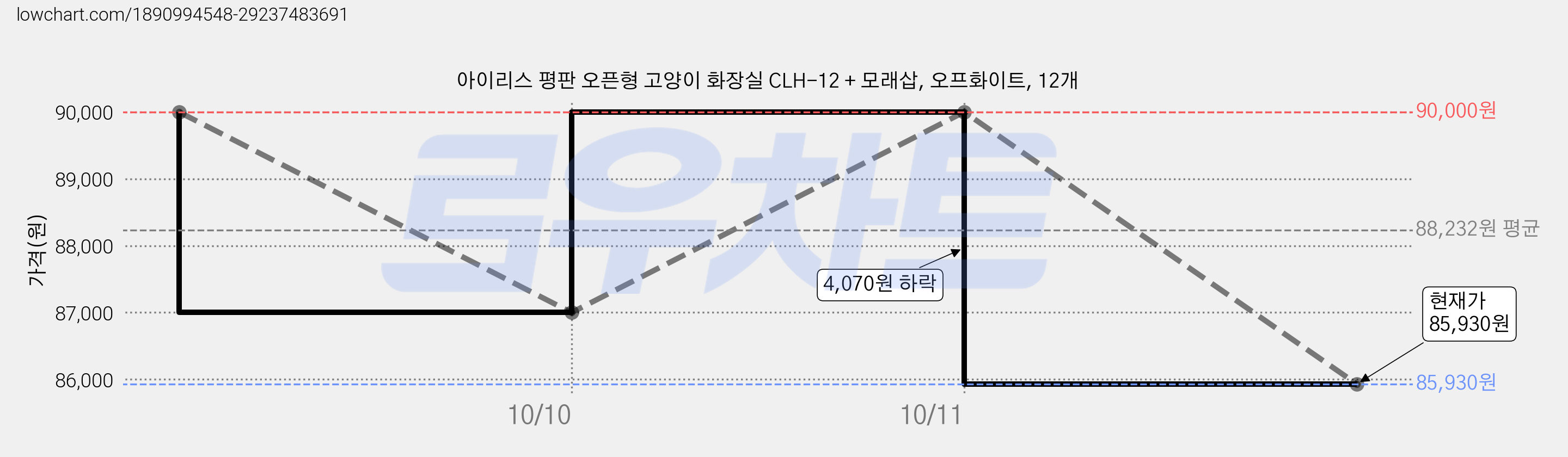 아이리스 평판 오픈형 고양이 화장실 CLH-12 + 모래삽, 오프화이트, 12개 가격 변동 차트, 현재가 85,930원, 관측 최저가 85,500원