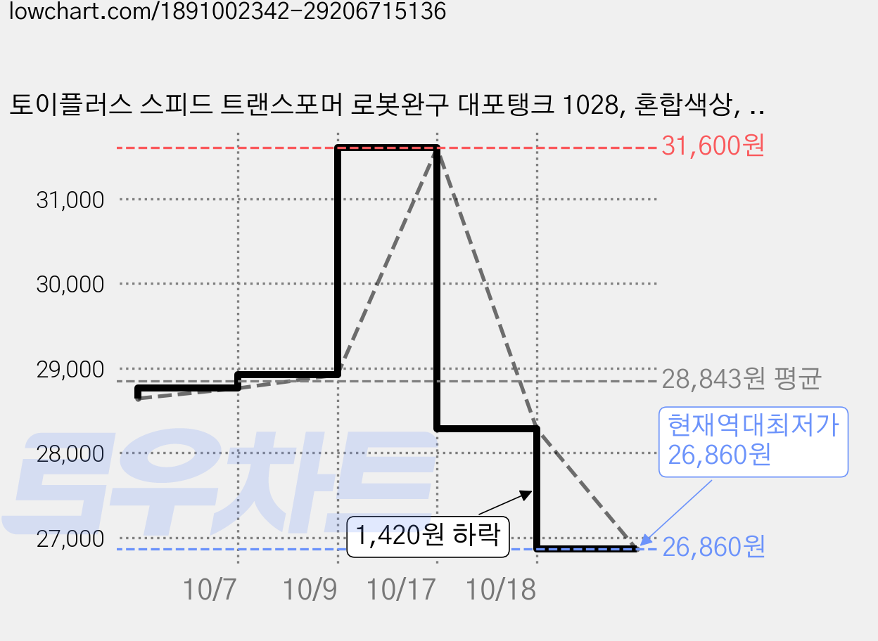 토이플러스 스피드 트랜스포머 로봇완구 대포탱크 1028, 혼합색상, 4개 가격 변동 차트, 현재가 26,860원, 역대최저가