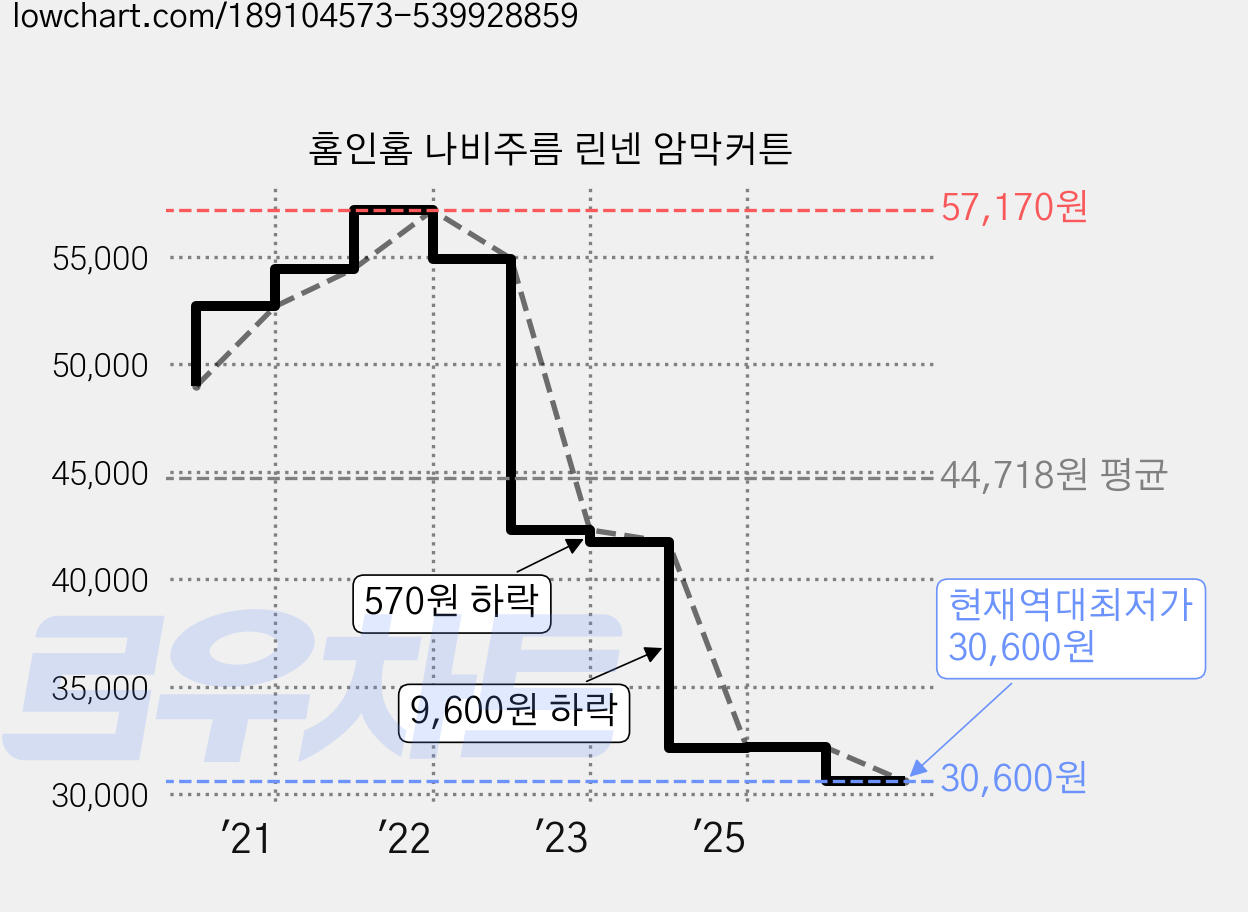 홈인홈 나비주름 린넨 암막커튼 가격 변동 차트, 현재가 30,600원, 역대최저가
