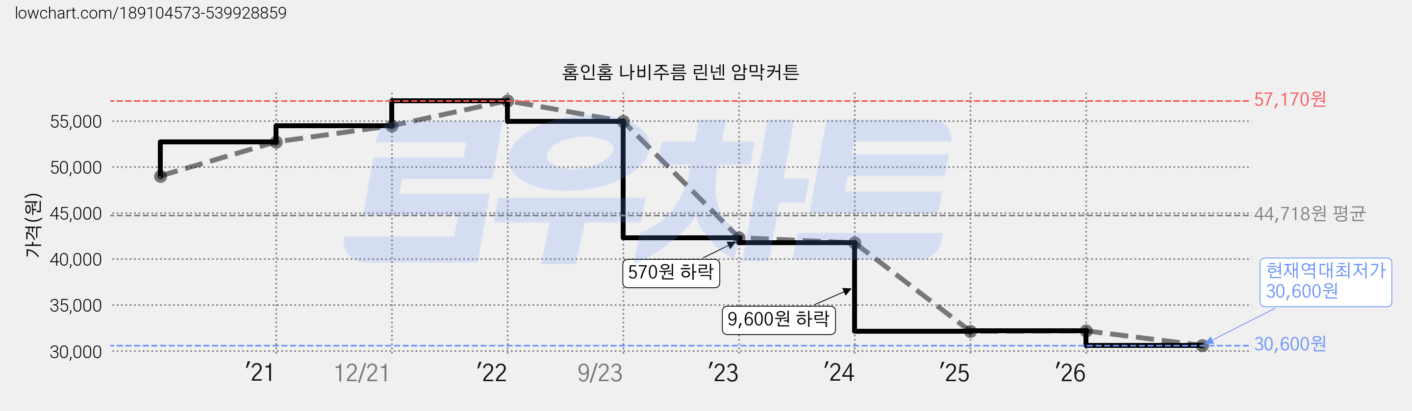 홈인홈 나비주름 린넨 암막커튼 가격 변동 차트, 현재가 30,600원, 역대최저가
