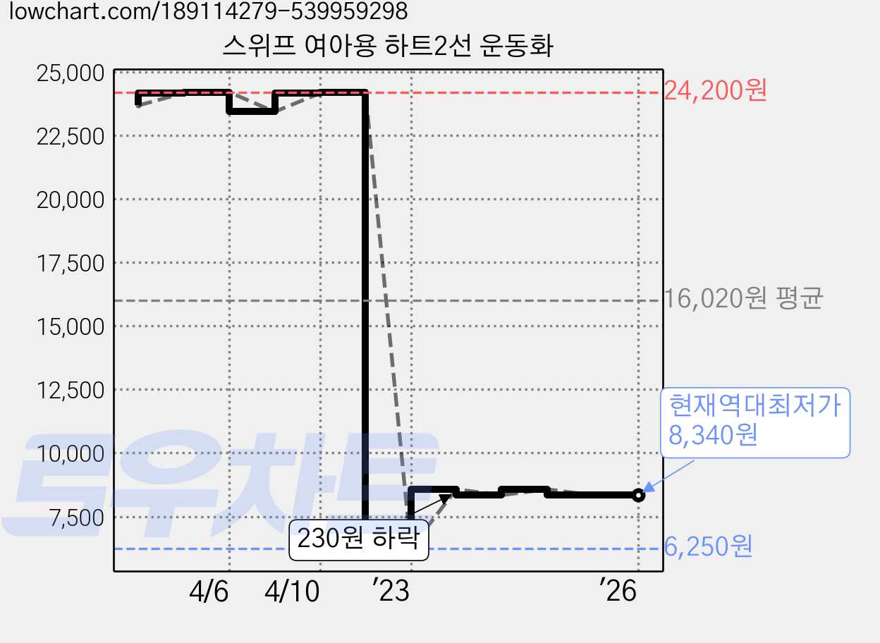 스위프 여아용 하트2선 운동화 가격 변동 차트, 현재가 8,340원, 역대최저가