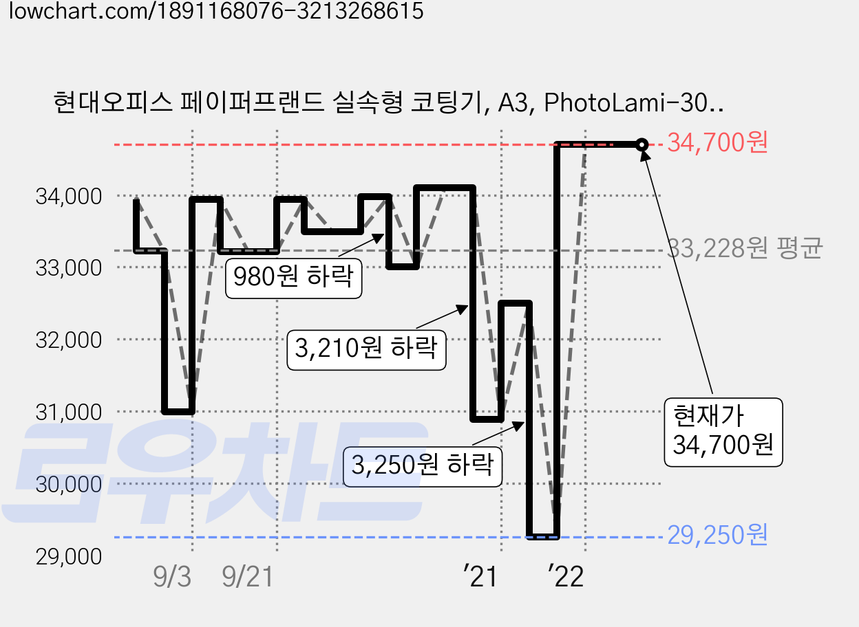 현대오피스 페이퍼프랜드 실속형 코팅기, A3, PhotoLami-3004 PLUS 가격 변동 차트, 현재가 34,700원, 역대최저가