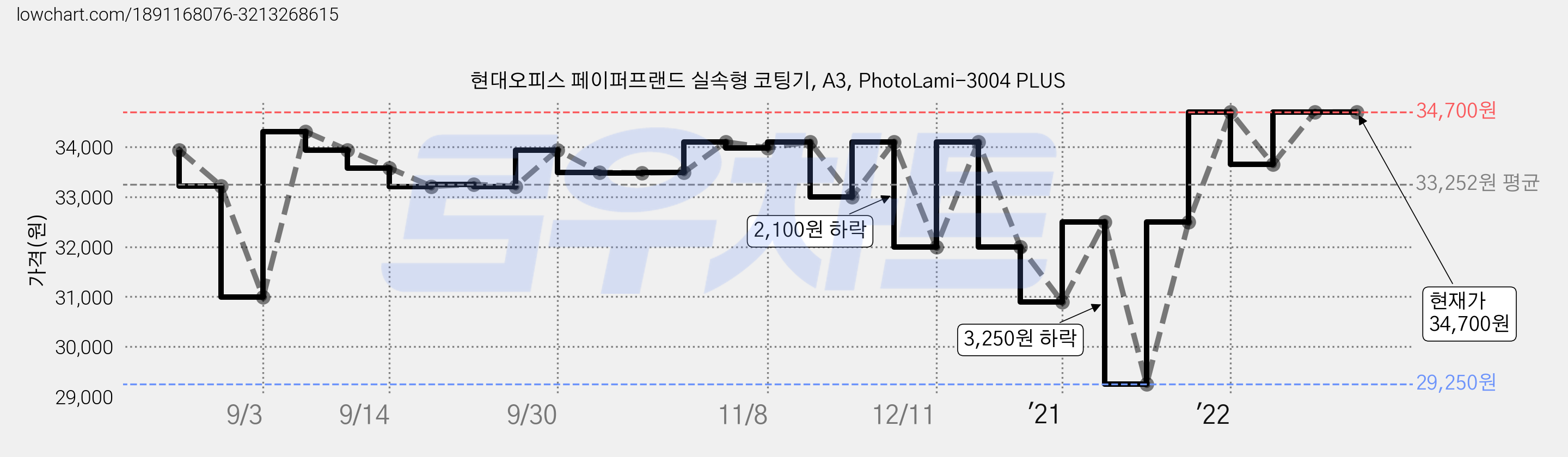 현대오피스 페이퍼프랜드 실속형 코팅기, A3, PhotoLami-3004 PLUS 가격 변동 차트, 현재가 34,700원, 역대최저가