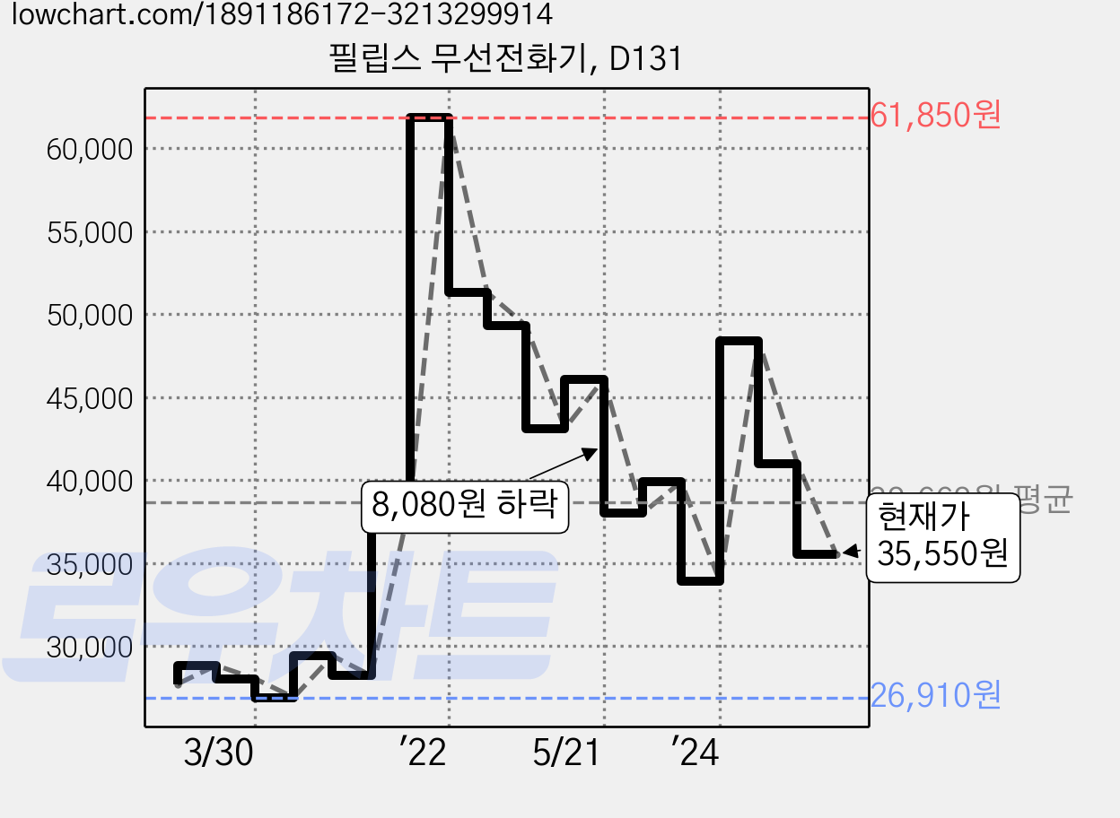 필립스 무선전화기, D131 가격 변동 차트, 현재가 35,550원, 관측 최저가 26,910원
