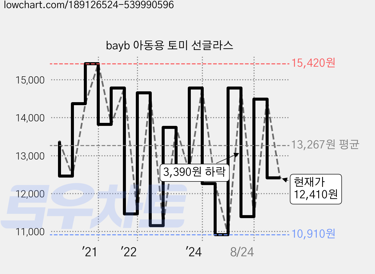 bayb 아동용 토미 선글라스 가격 변동 차트, 현재가 12,410원, 관측 최저가 10,910원