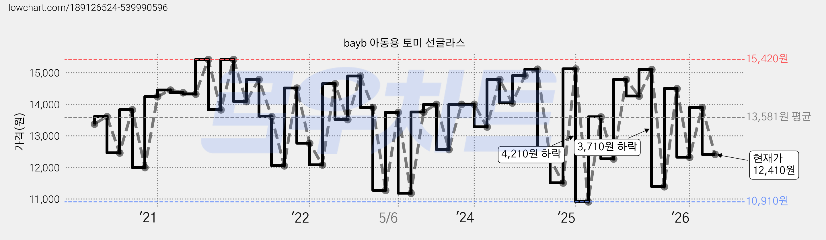 bayb 아동용 토미 선글라스 가격 변동 차트, 현재가 12,410원, 관측 최저가 10,910원