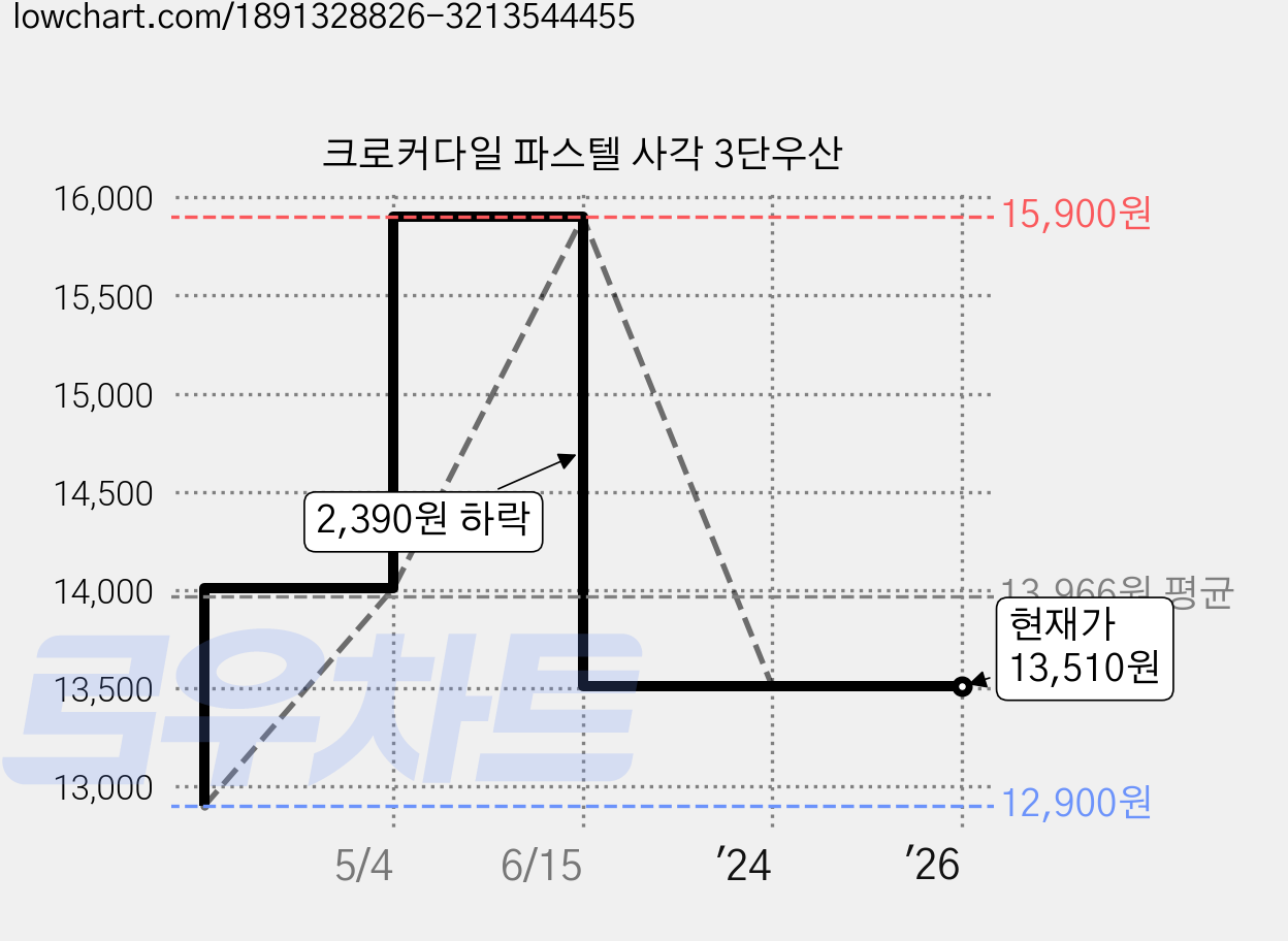크로커다일 파스텔 사각 3단우산 가격 변동 차트, 현재가 13,510원, 역대최저가