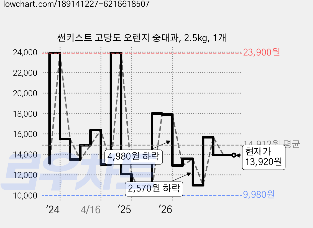 썬키스트 고당도 오렌지 중대과, 2.5kg, 1개 가격 변동 차트, 현재가 13,920원, 관측 최저가 8,550원