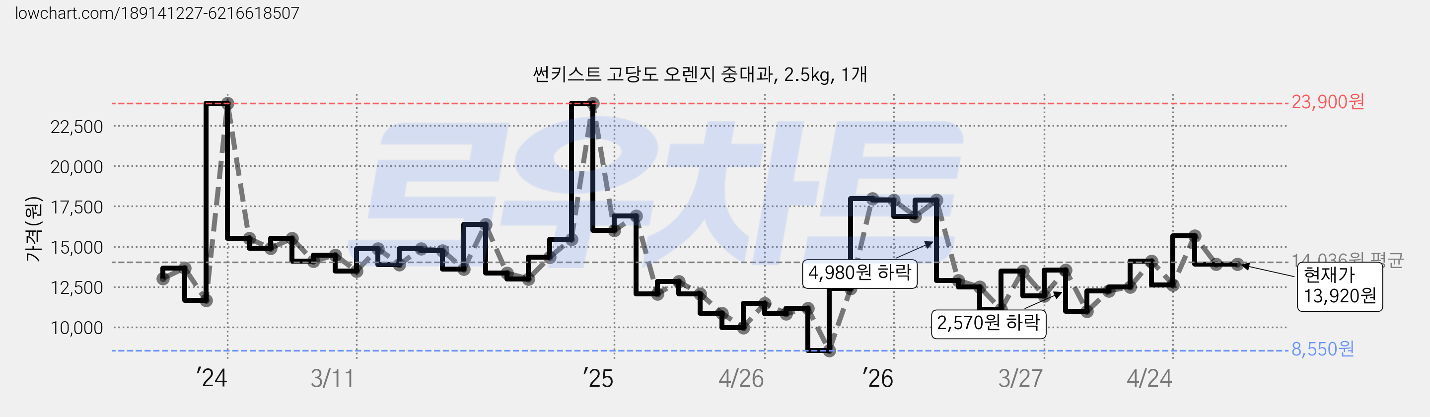 썬키스트 고당도 오렌지 중대과, 2.5kg, 1개 가격 변동 차트, 현재가 13,920원, 관측 최저가 8,550원