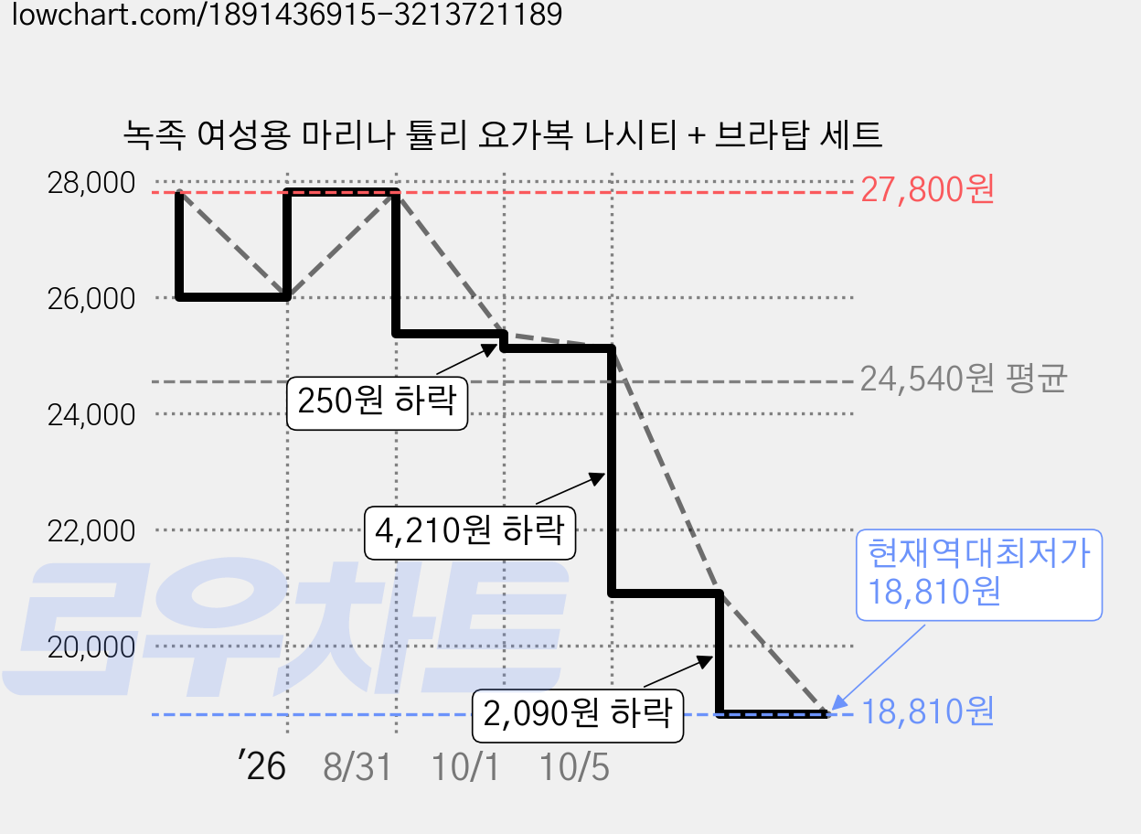 녹족 여성용 마리나 튤리 요가복 나시티 + 브라탑 세트 가격 변동 차트, 현재가 18,810원, 역대최저가