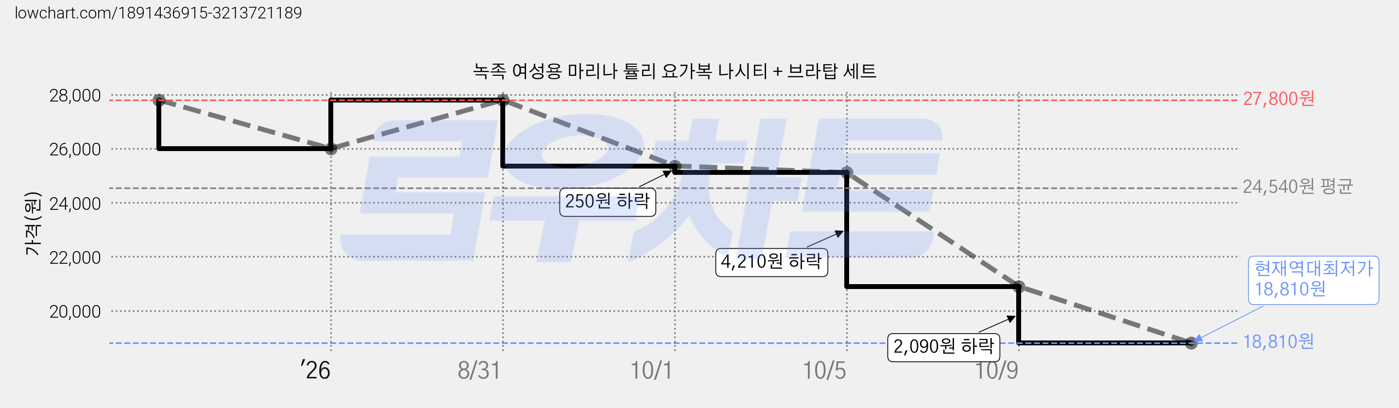 녹족 여성용 마리나 튤리 요가복 나시티 + 브라탑 세트 가격 변동 차트, 현재가 18,810원, 역대최저가