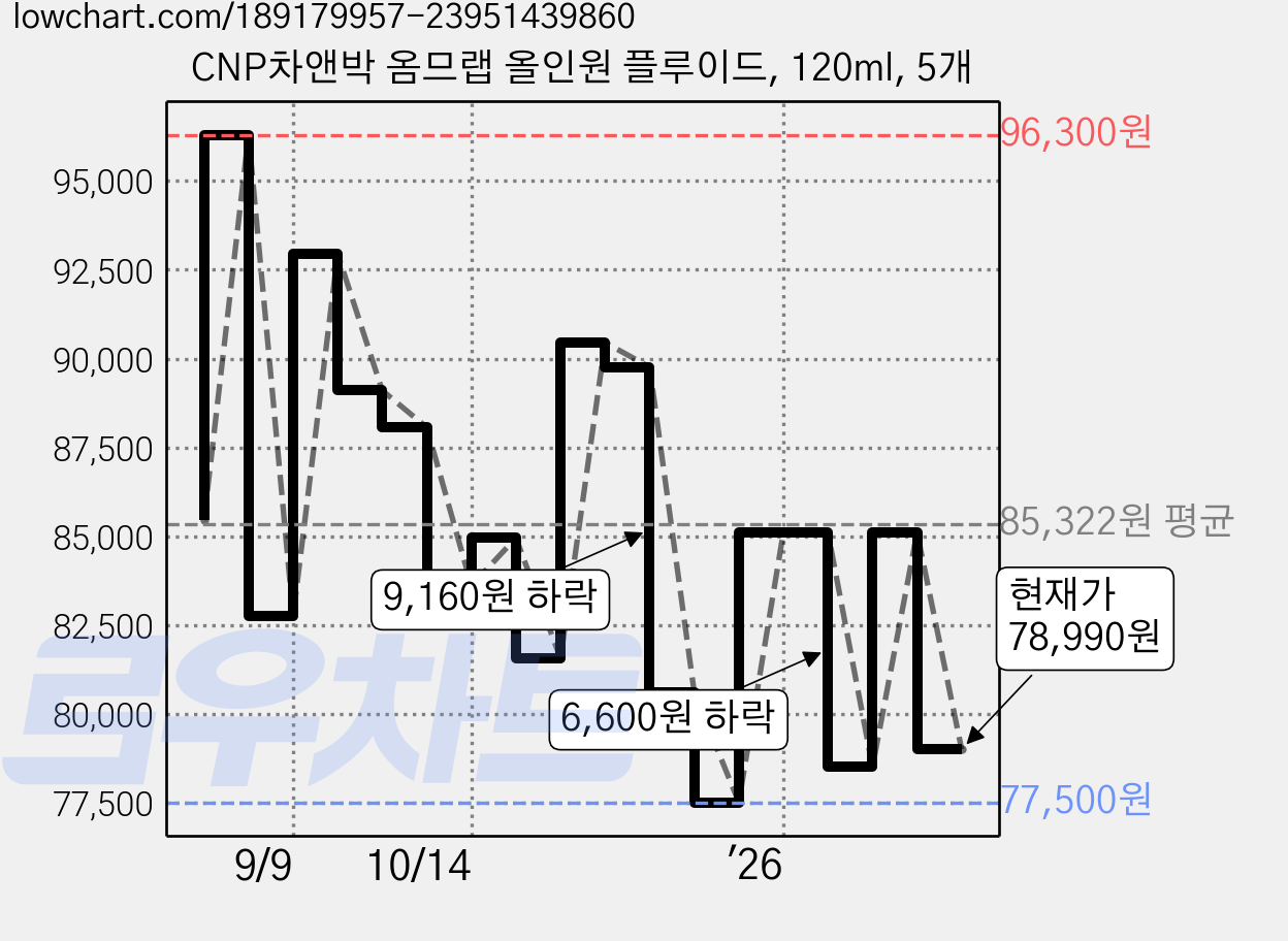 CNP차앤박 옴므랩 올인원 플루이드, 120ml, 5개 가격 변동 차트, 현재가 78,990원, 관측 최저가 77,500원