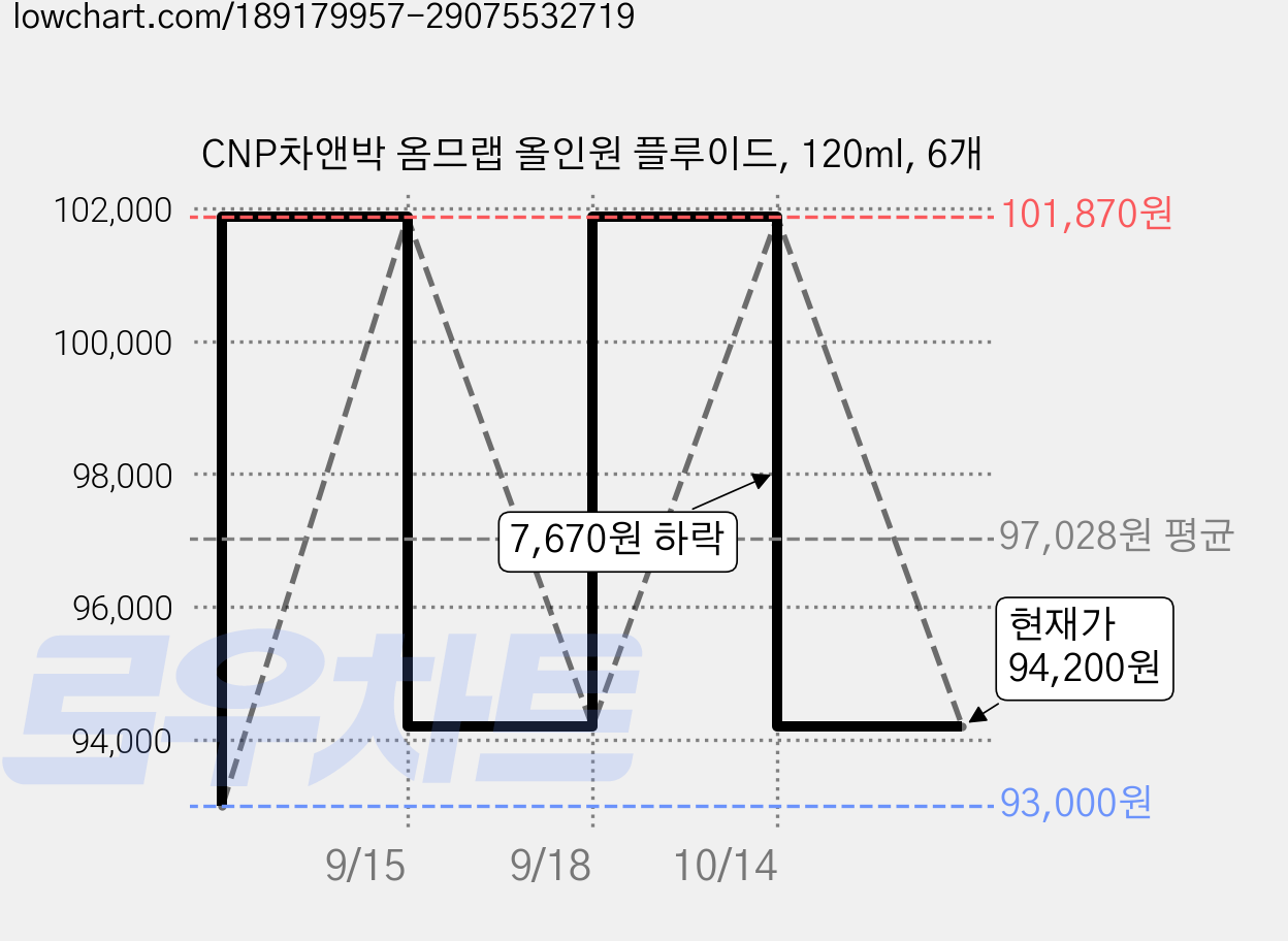CNP차앤박 옴므랩 올인원 플루이드, 120ml, 6개 가격 변동 차트, 현재가 94,200원, 관측 최저가 93,000원