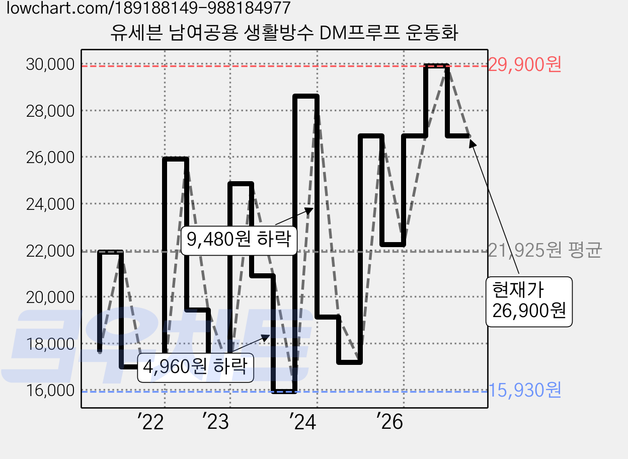 유세븐 남여공용 생활방수 DM프루프 운동화 가격 변동 차트, 현재가 26,900원, 관측 최저가 12,870원