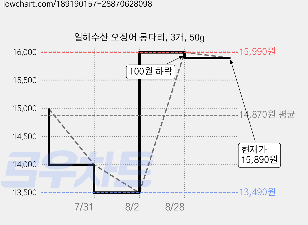 일해수산 오징어 롱다리, 3개, 50g 가격 변동 차트, 현재가 15,890원, 관측 최저가 13,490원