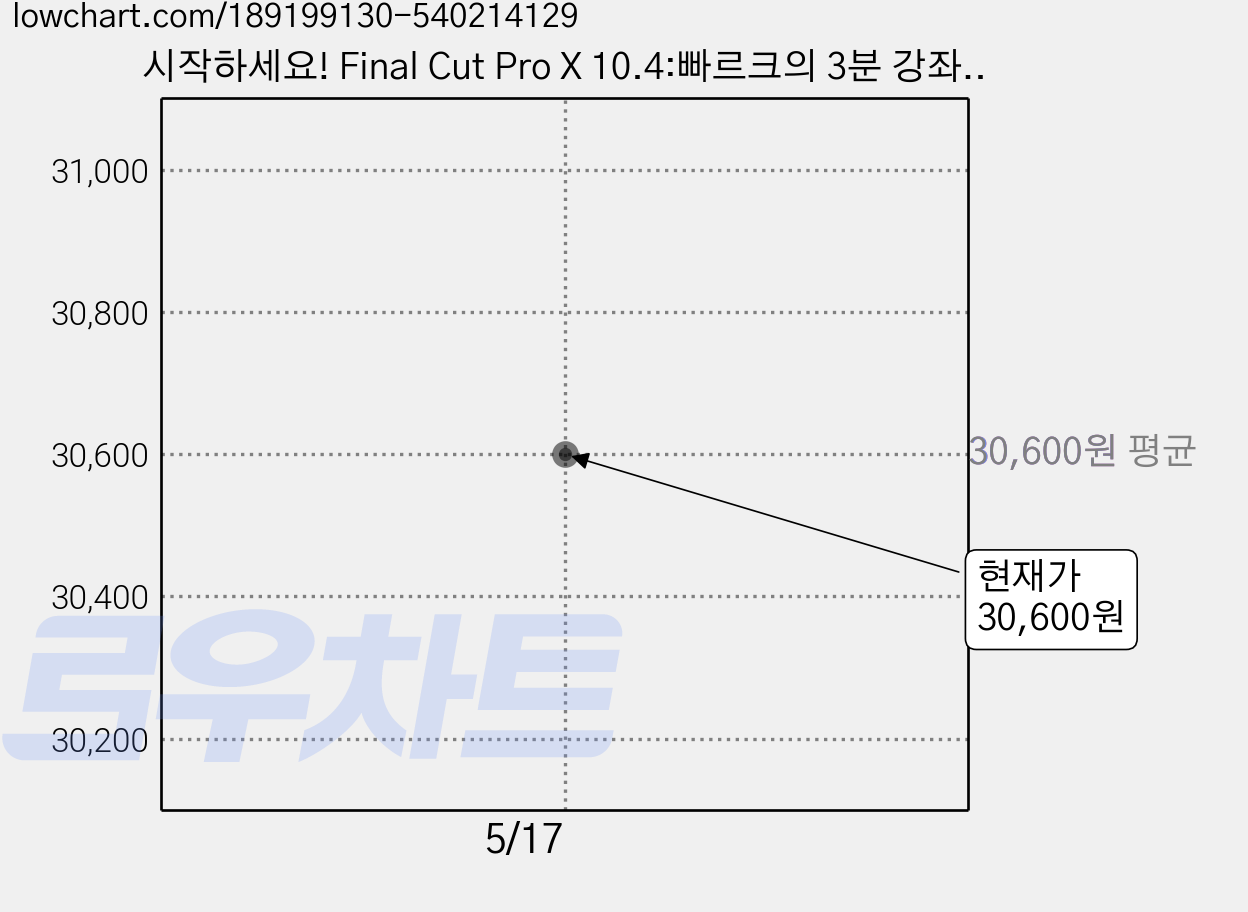 시작하세요! Final Cut Pro X 10.4:빠르크의 3분 강좌와 함께하는 파이널 컷 프로 텐 영상 제작, 위키북스 가격 변동 차트, 현재가 30,600원