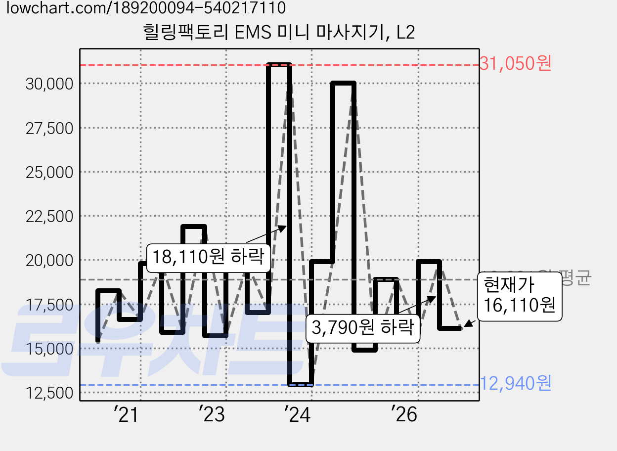 힐링팩토리 EMS 미니 마사지기, L2 가격 변동 차트, 현재가 16,110원, 관측 최저가 12,940원