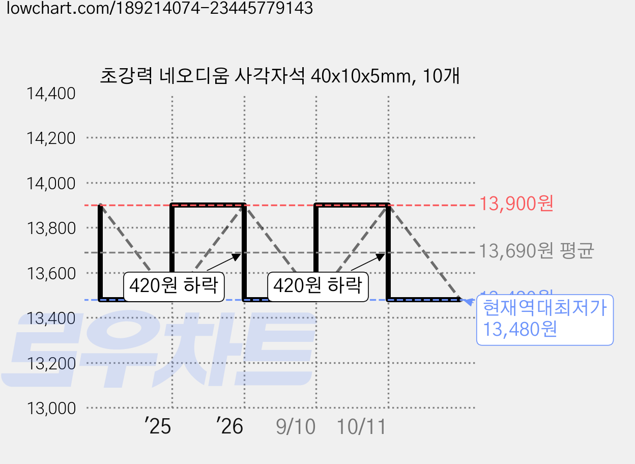 초강력 네오디움 사각자석 40x10x5mm, 10개 가격 변동 차트, 현재가 13,480원, 역대최저가
