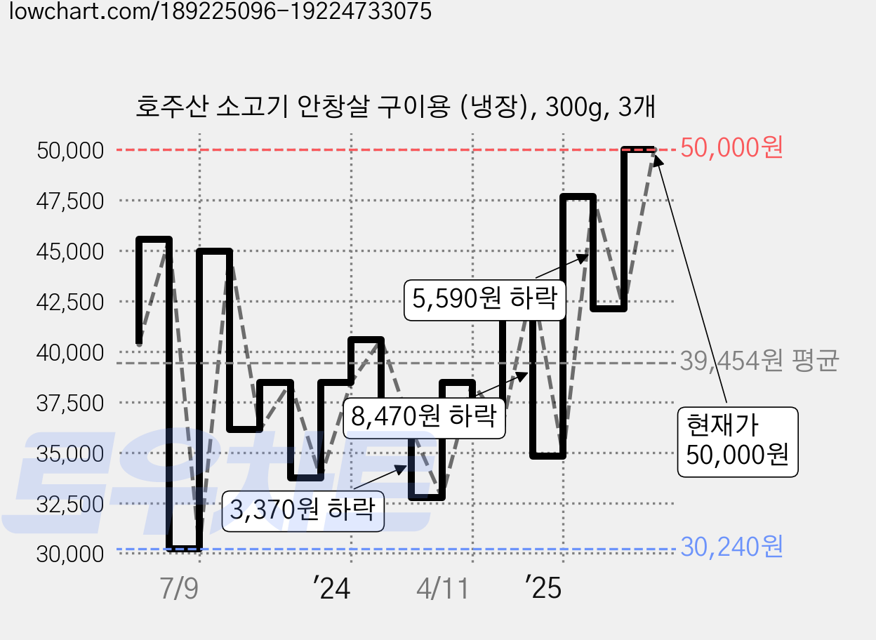 호주산 소고기 안창살 구이용 (냉장), 300g, 3개 가격 변동 차트, 현재가 50,000원, 관측 최저가 30,240원