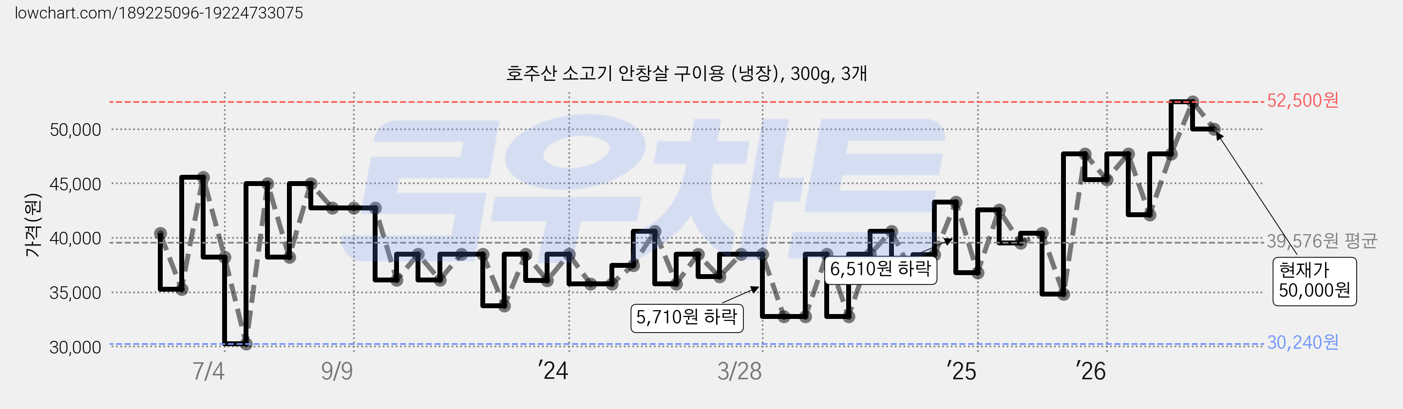 호주산 소고기 안창살 구이용 (냉장), 300g, 3개 가격 변동 차트, 현재가 50,000원, 관측 최저가 30,240원