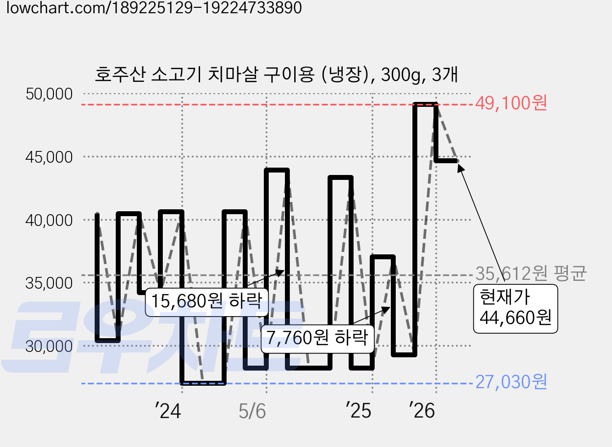 호주산 소고기 치마살 구이용 (냉장), 300g, 3개 가격 변동 차트, 현재가 44,660원, 관측 최저가 27,030원