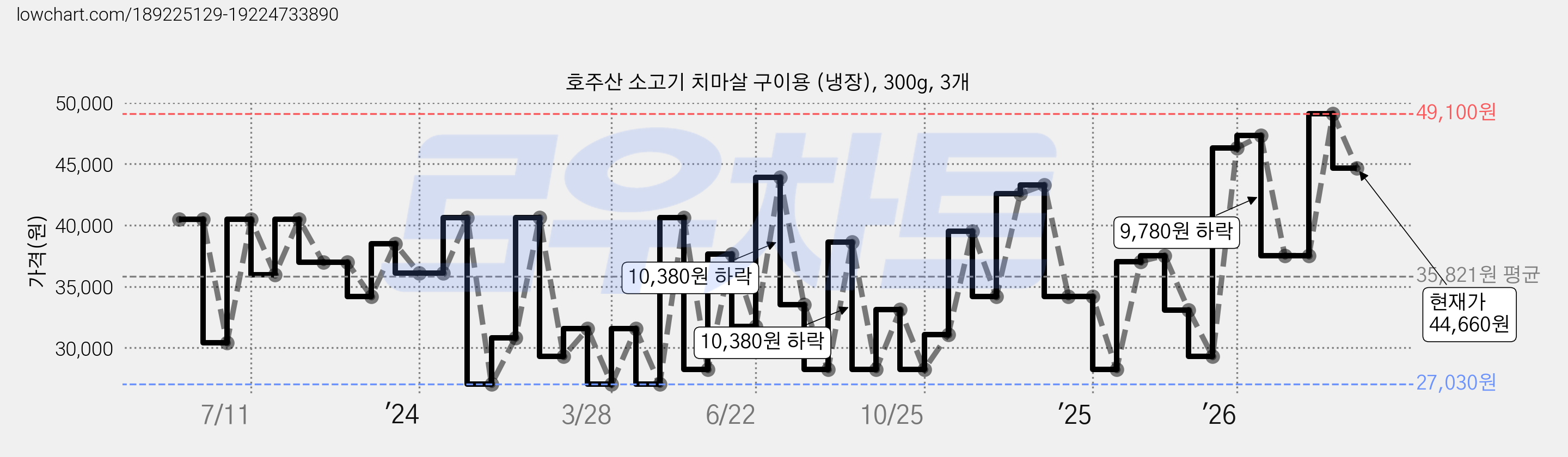 호주산 소고기 치마살 구이용 (냉장), 300g, 3개 가격 변동 차트, 현재가 44,660원, 관측 최저가 27,030원