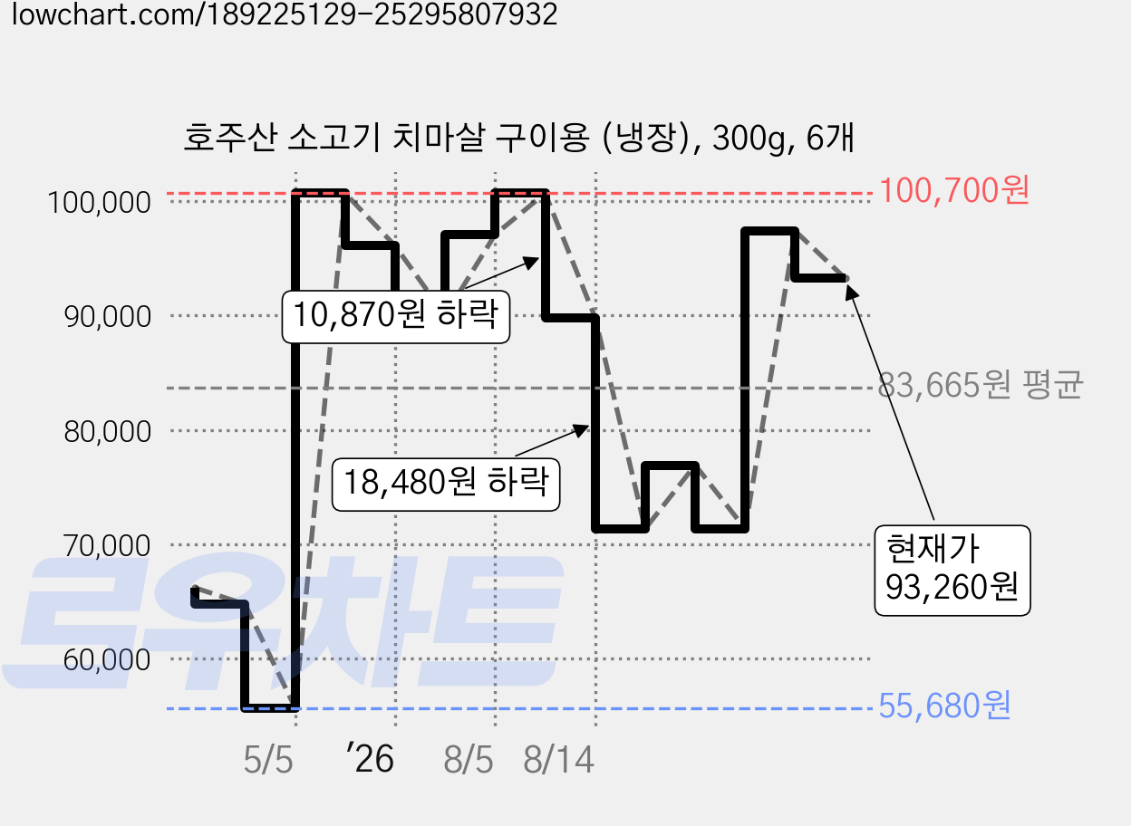 호주산 소고기 치마살 구이용 (냉장), 300g, 6개 가격 변동 차트, 현재가 93,260원, 관측 최저가 55,680원