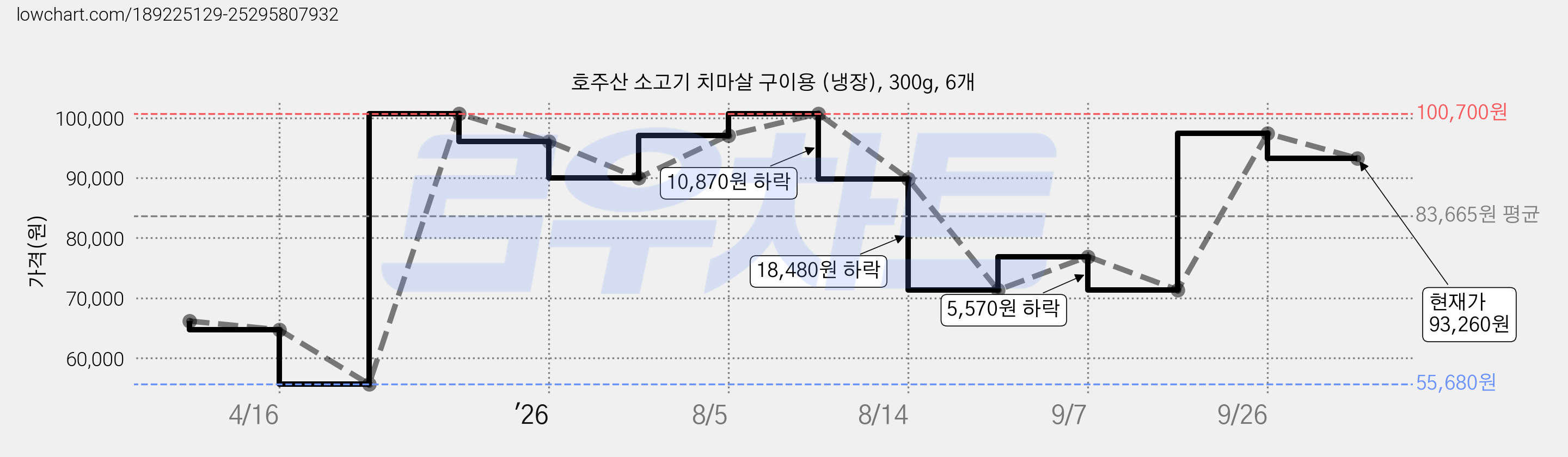 호주산 소고기 치마살 구이용 (냉장), 300g, 6개 가격 변동 차트, 현재가 93,260원, 관측 최저가 55,680원