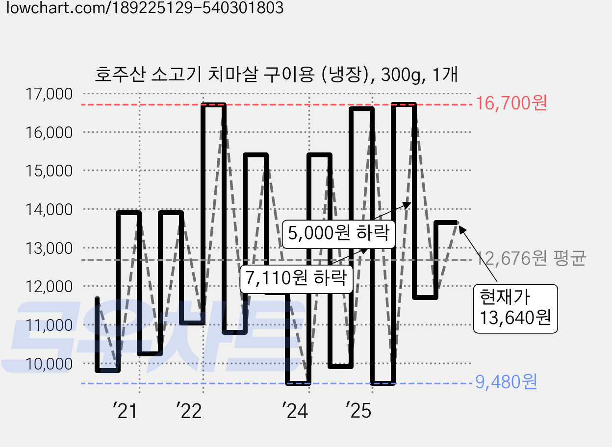 호주산 소고기 치마살 구이용 (냉장), 300g, 1개 가격 변동 차트, 현재가 13,640원, 관측 최저가 9,480원