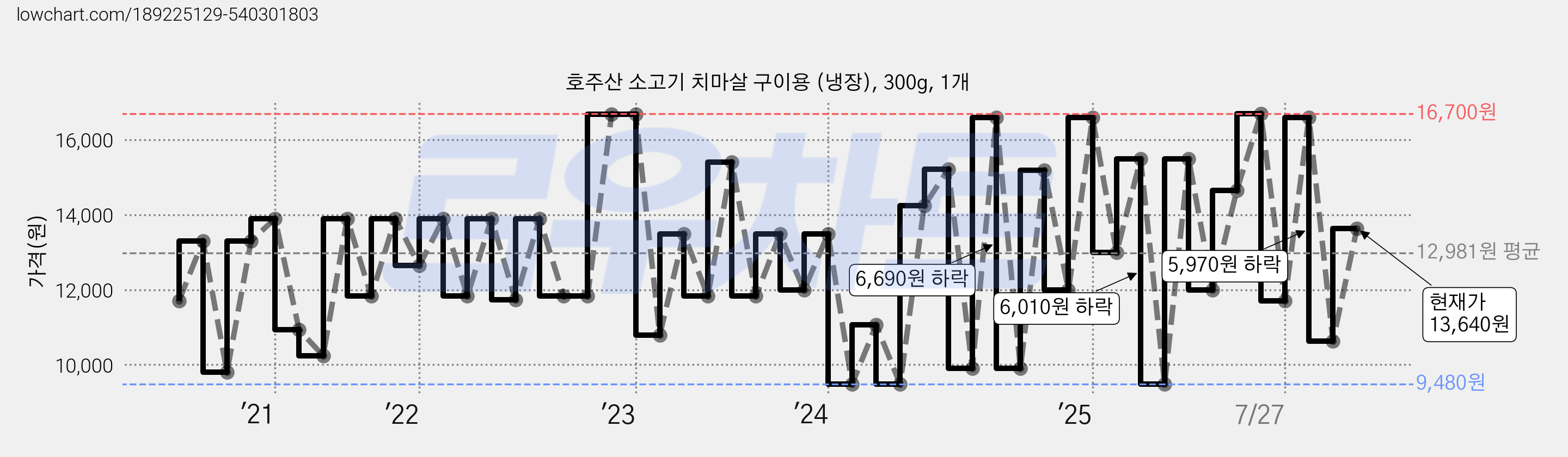 호주산 소고기 치마살 구이용 (냉장), 300g, 1개 가격 변동 차트, 현재가 13,640원, 관측 최저가 9,480원